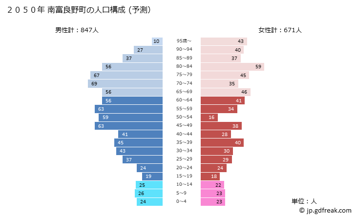 グラフ 南富良野町(ﾐﾅﾐﾌﾗﾉﾁｮｳ 北海道)の人口と世帯 2050年の人口ピラミッド（予測）