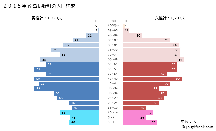 グラフ 南富良野町(ﾐﾅﾐﾌﾗﾉﾁｮｳ 北海道)の人口と世帯 2015年の人口ピラミッド