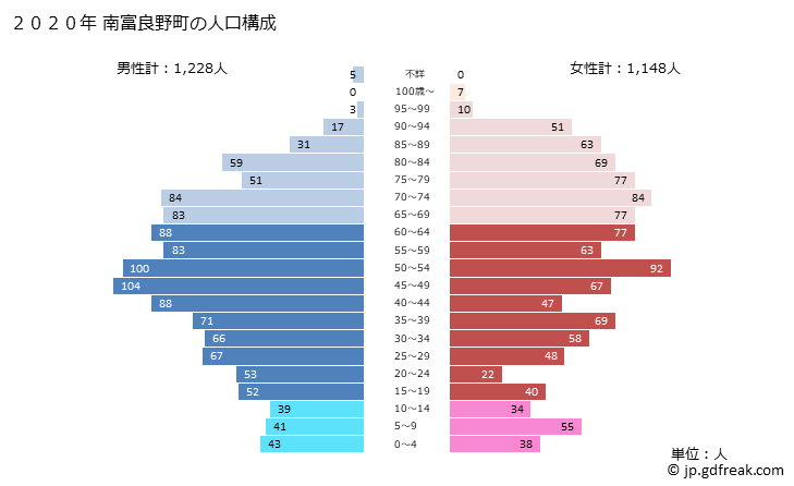グラフ 南富良野町(ﾐﾅﾐﾌﾗﾉﾁｮｳ 北海道)の人口と世帯 2020年の人口ピラミッド
