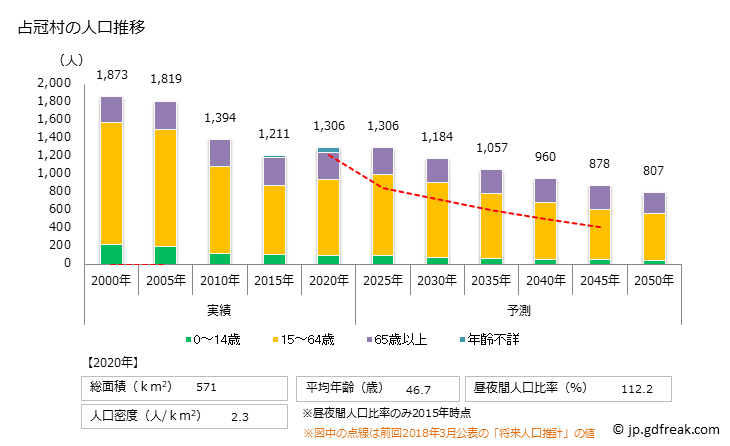 グラフ 占冠村(ｼﾑｶｯﾌﾟﾑﾗ 北海道)の人口と世帯 人口推移