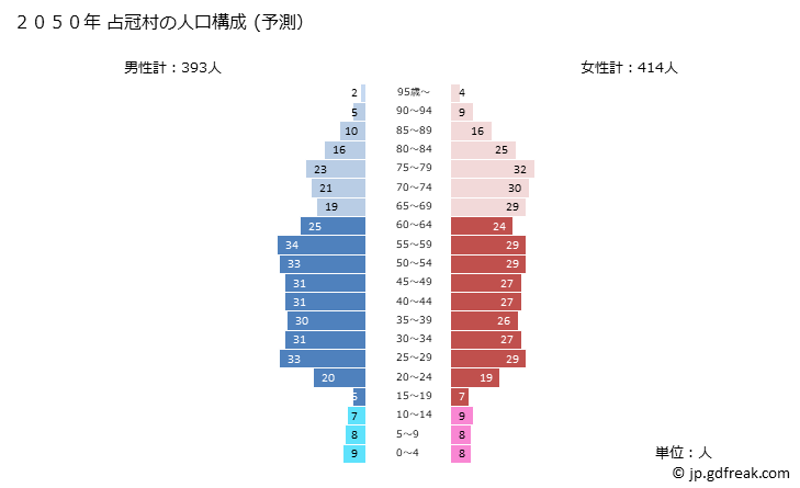グラフ 占冠村(ｼﾑｶｯﾌﾟﾑﾗ 北海道)の人口と世帯 2050年の人口ピラミッド（予測）