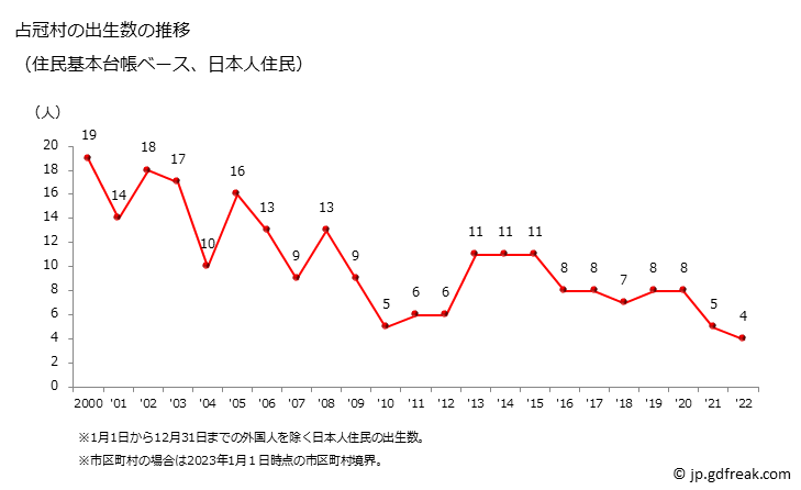 グラフ 占冠村(ｼﾑｶｯﾌﾟﾑﾗ 北海道)の人口と世帯 出生数推移（住民基本台帳ベース）