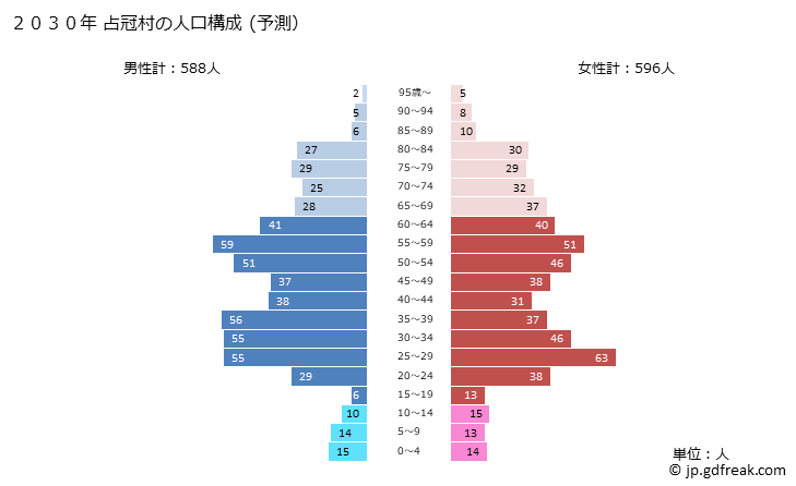 グラフ 占冠村(ｼﾑｶｯﾌﾟﾑﾗ 北海道)の人口と世帯 2030年の人口ピラミッド（予測）