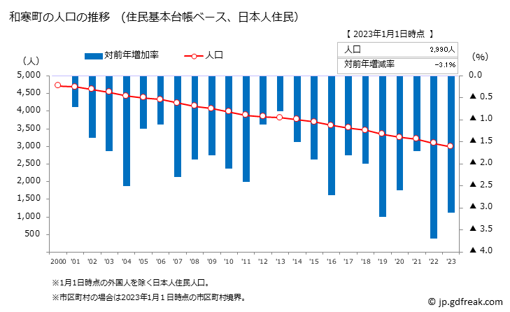 グラフ 和寒町(ﾜｯｻﾑﾁｮｳ 北海道)の人口と世帯 人口推移（住民基本台帳ベース）