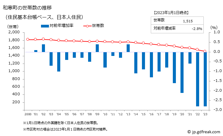 グラフ 和寒町(ﾜｯｻﾑﾁｮｳ 北海道)の人口と世帯 世帯数推移（住民基本台帳ベース）