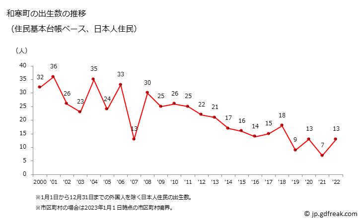 グラフ 和寒町(ﾜｯｻﾑﾁｮｳ 北海道)の人口と世帯 出生数推移（住民基本台帳ベース）