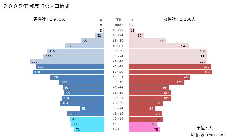 グラフ 和寒町(ﾜｯｻﾑﾁｮｳ 北海道)の人口と世帯 2005年の人口ピラミッド