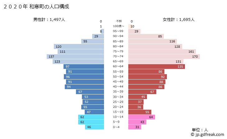 グラフ 和寒町(ﾜｯｻﾑﾁｮｳ 北海道)の人口と世帯 2020年の人口ピラミッド