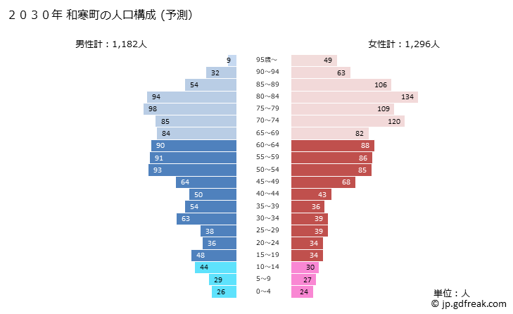 グラフ 和寒町(ﾜｯｻﾑﾁｮｳ 北海道)の人口と世帯 2030年の人口ピラミッド（予測）