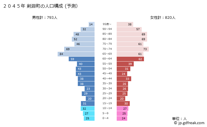 グラフ 剣淵町(ｹﾝﾌﾞﾁﾁｮｳ 北海道)の人口と世帯 2045年の人口ピラミッド（予測）