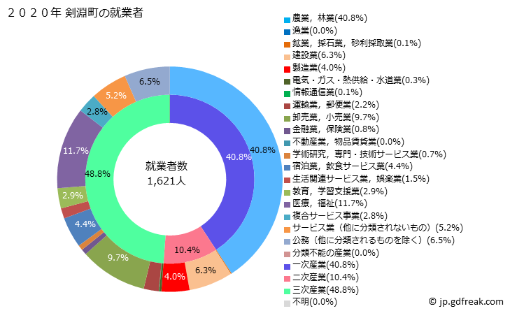 グラフ 剣淵町(ｹﾝﾌﾞﾁﾁｮｳ 北海道)の人口と世帯 就業者数とその産業構成