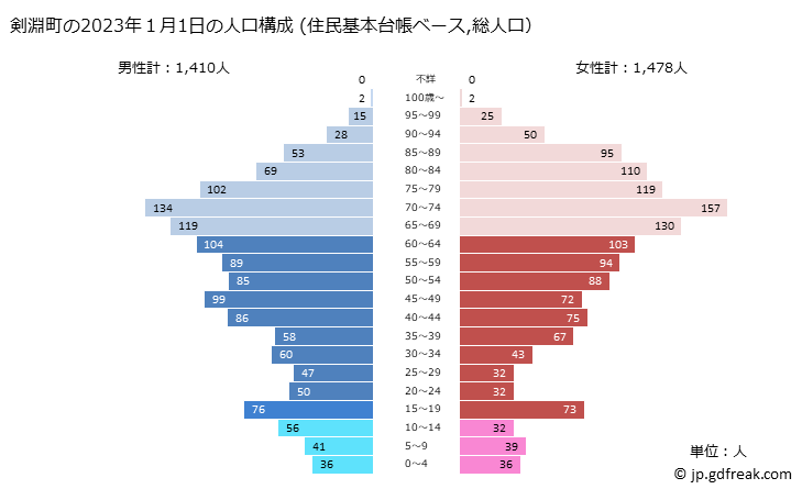 グラフ 剣淵町(ｹﾝﾌﾞﾁﾁｮｳ 北海道)の人口と世帯 2023年の人口ピラミッド（住民基本台帳ベース）