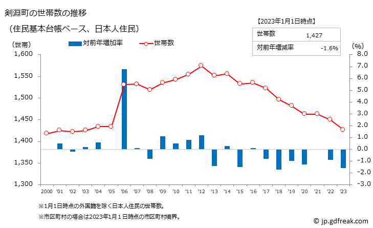 グラフ 剣淵町(ｹﾝﾌﾞﾁﾁｮｳ 北海道)の人口と世帯 世帯数推移（住民基本台帳ベース）