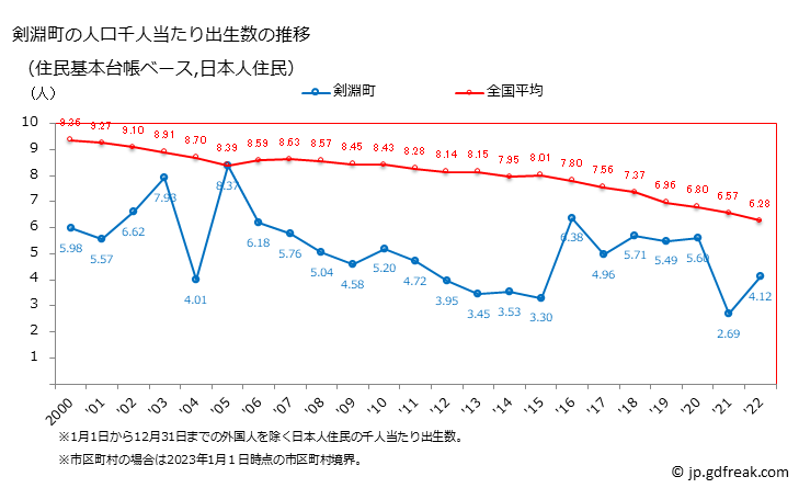 グラフ 剣淵町(ｹﾝﾌﾞﾁﾁｮｳ 北海道)の人口と世帯 住民千人当たりの出生数（住民基本台帳ベース）