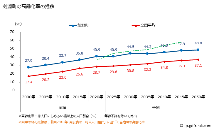 グラフ 剣淵町(ｹﾝﾌﾞﾁﾁｮｳ 北海道)の人口と世帯 高齢化率の推移