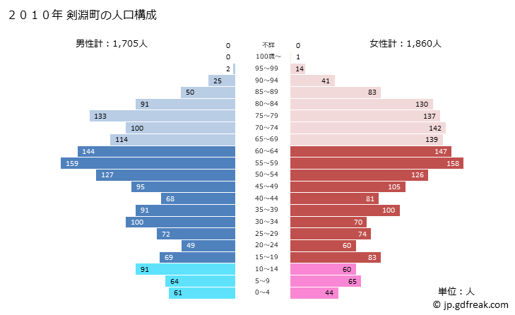 グラフ 剣淵町(ｹﾝﾌﾞﾁﾁｮｳ 北海道)の人口と世帯 2010年の人口ピラミッド