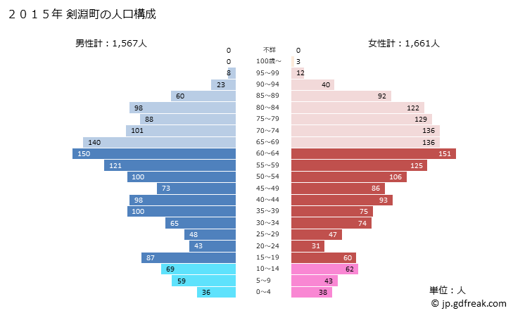 グラフ 剣淵町(ｹﾝﾌﾞﾁﾁｮｳ 北海道)の人口と世帯 2015年の人口ピラミッド
