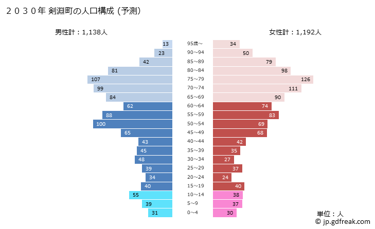 グラフ 剣淵町(ｹﾝﾌﾞﾁﾁｮｳ 北海道)の人口と世帯 2030年の人口ピラミッド（予測）