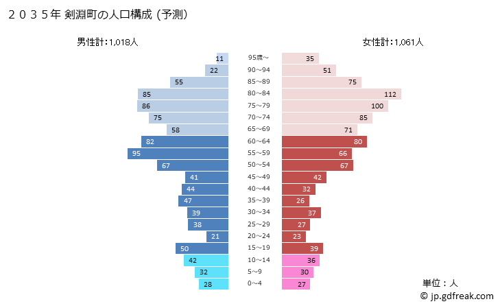 グラフ 剣淵町(ｹﾝﾌﾞﾁﾁｮｳ 北海道)の人口と世帯 2035年の人口ピラミッド（予測）