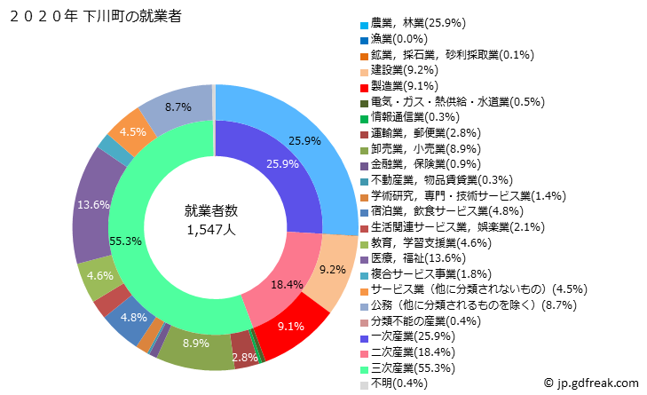グラフ 下川町(ｼﾓｶﾜﾁｮｳ 北海道)の人口と世帯 就業者数とその産業構成