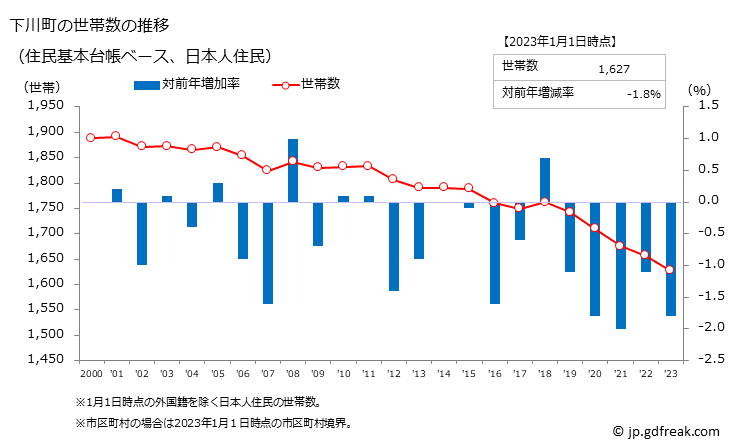 グラフ 下川町(ｼﾓｶﾜﾁｮｳ 北海道)の人口と世帯 世帯数推移（住民基本台帳ベース）