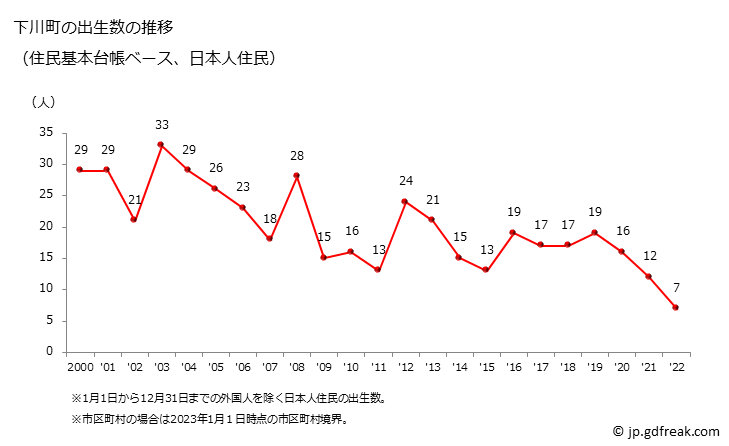 グラフ 下川町(ｼﾓｶﾜﾁｮｳ 北海道)の人口と世帯 出生数推移（住民基本台帳ベース）
