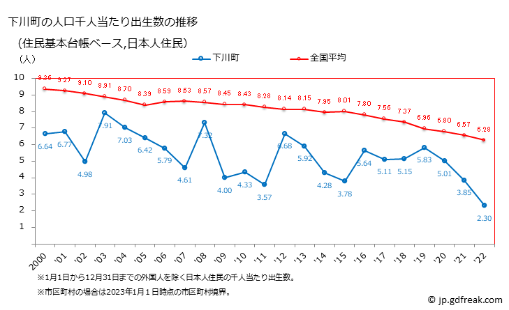 グラフ 下川町(ｼﾓｶﾜﾁｮｳ 北海道)の人口と世帯 住民千人当たりの出生数（住民基本台帳ベース）