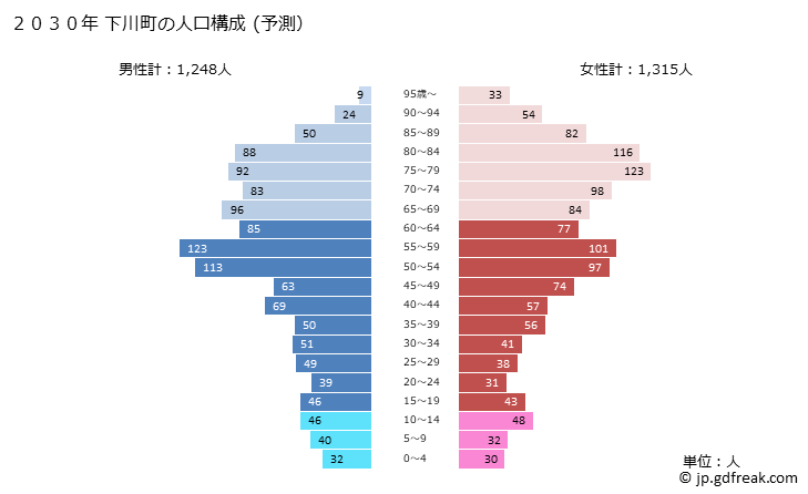 グラフ 下川町(ｼﾓｶﾜﾁｮｳ 北海道)の人口と世帯 2030年の人口ピラミッド（予測）