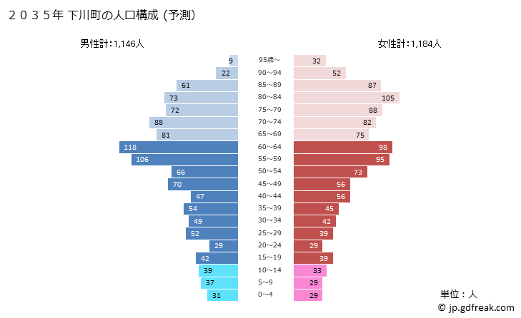 グラフ 下川町(ｼﾓｶﾜﾁｮｳ 北海道)の人口と世帯 2035年の人口ピラミッド（予測）