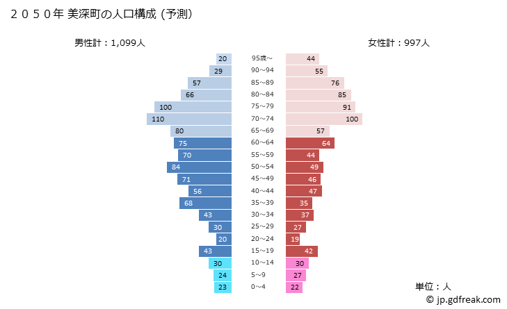 グラフ 美深町(ﾋﾞﾌｶﾁｮｳ 北海道)の人口と世帯 2050年の人口ピラミッド（予測）