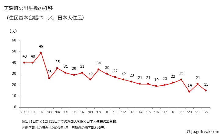 グラフ 美深町(ﾋﾞﾌｶﾁｮｳ 北海道)の人口と世帯 出生数推移（住民基本台帳ベース）