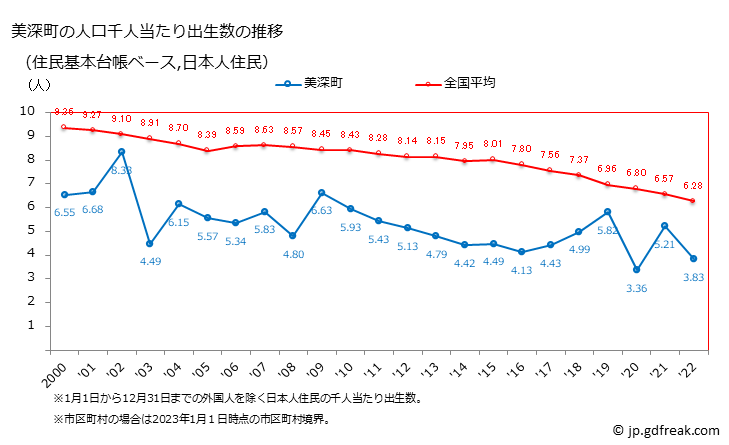 グラフ 美深町(ﾋﾞﾌｶﾁｮｳ 北海道)の人口と世帯 住民千人当たりの出生数（住民基本台帳ベース）