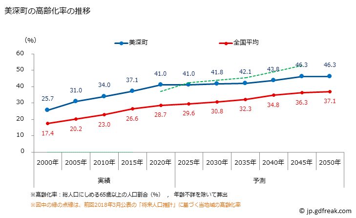 グラフ 美深町(ﾋﾞﾌｶﾁｮｳ 北海道)の人口と世帯 高齢化率の推移