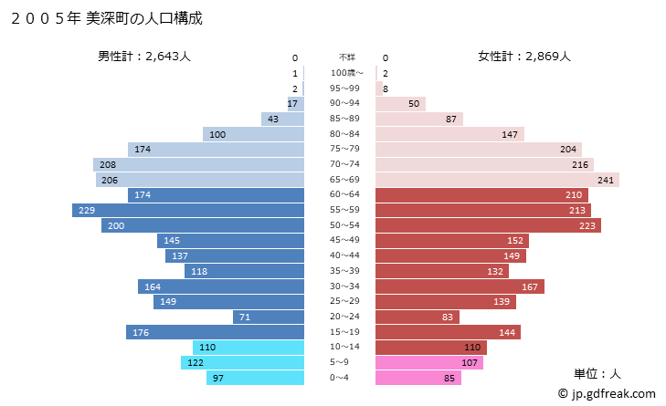 グラフ 美深町(ﾋﾞﾌｶﾁｮｳ 北海道)の人口と世帯 2005年の人口ピラミッド