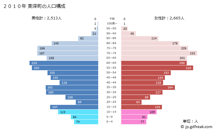 グラフ 美深町(ﾋﾞﾌｶﾁｮｳ 北海道)の人口と世帯 2010年の人口ピラミッド