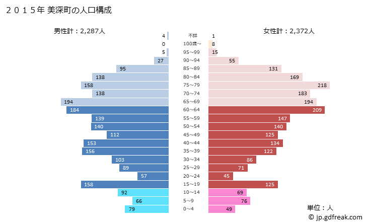 グラフ 美深町(ﾋﾞﾌｶﾁｮｳ 北海道)の人口と世帯 2015年の人口ピラミッド