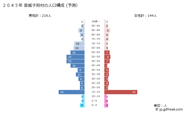 グラフ 音威子府村(ｵﾄｲﾈｯﾌﾟﾑﾗ 北海道)の人口と世帯 2045年の人口ピラミッド（予測）