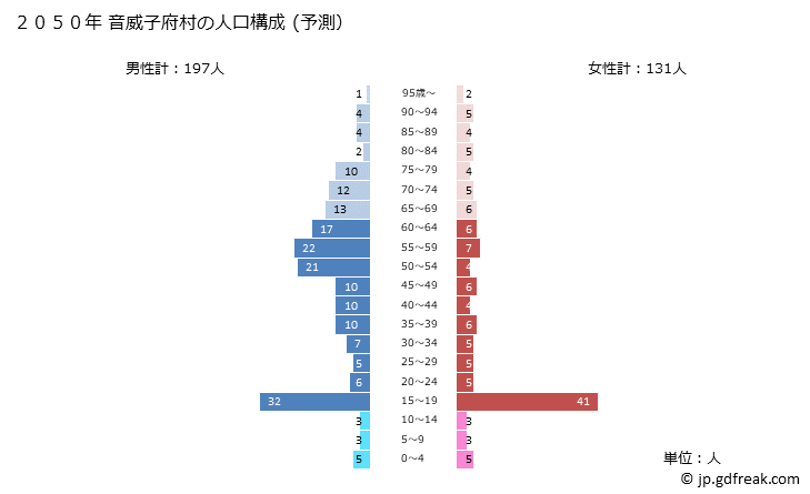 グラフ 音威子府村(ｵﾄｲﾈｯﾌﾟﾑﾗ 北海道)の人口と世帯 2050年の人口ピラミッド（予測）