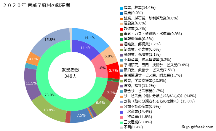 グラフ 音威子府村(ｵﾄｲﾈｯﾌﾟﾑﾗ 北海道)の人口と世帯 就業者数とその産業構成