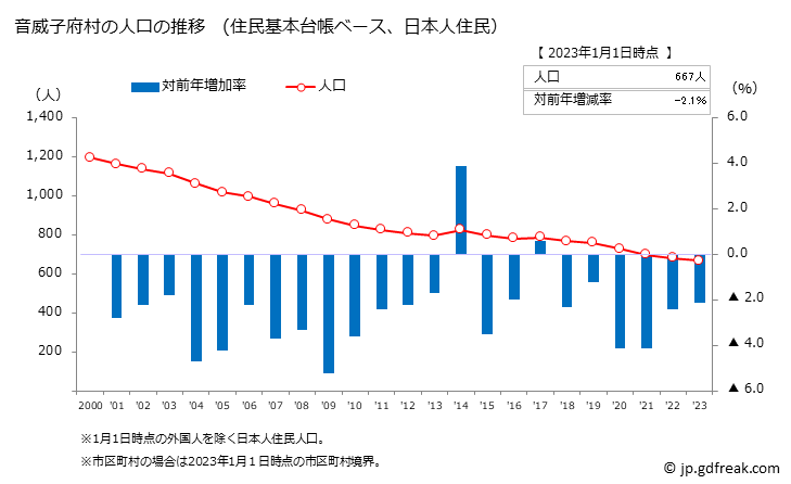 グラフ 音威子府村(ｵﾄｲﾈｯﾌﾟﾑﾗ 北海道)の人口と世帯 人口推移（住民基本台帳ベース）