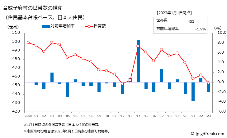 グラフ 音威子府村(ｵﾄｲﾈｯﾌﾟﾑﾗ 北海道)の人口と世帯 世帯数推移（住民基本台帳ベース）