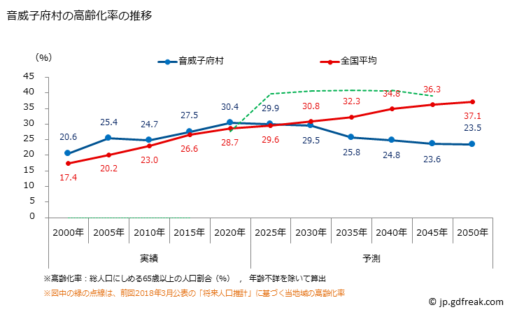 グラフ 音威子府村(ｵﾄｲﾈｯﾌﾟﾑﾗ 北海道)の人口と世帯 高齢化率の推移