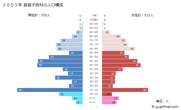グラフ 音威子府村(ｵﾄｲﾈｯﾌﾟﾑﾗ 北海道)の人口と世帯 2005年の人口ピラミッド