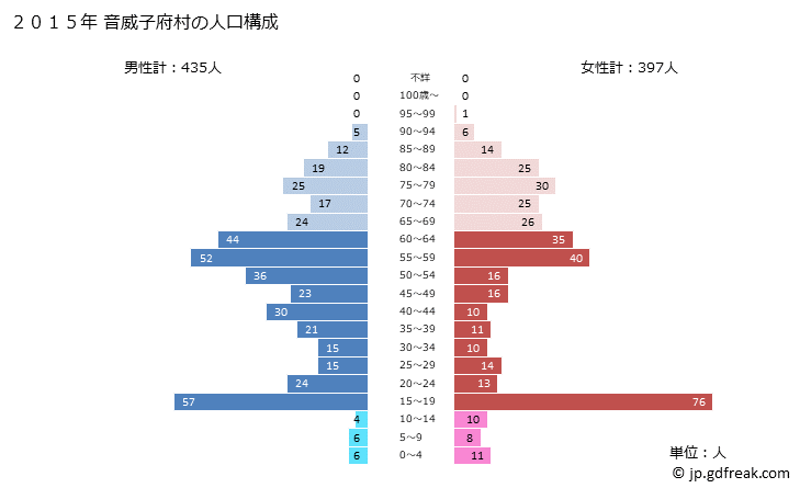 グラフ 音威子府村(ｵﾄｲﾈｯﾌﾟﾑﾗ 北海道)の人口と世帯 2015年の人口ピラミッド