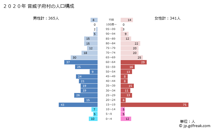 グラフ 音威子府村(ｵﾄｲﾈｯﾌﾟﾑﾗ 北海道)の人口と世帯 2020年の人口ピラミッド
