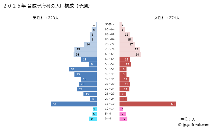 グラフ 音威子府村(ｵﾄｲﾈｯﾌﾟﾑﾗ 北海道)の人口と世帯 2025年の人口ピラミッド