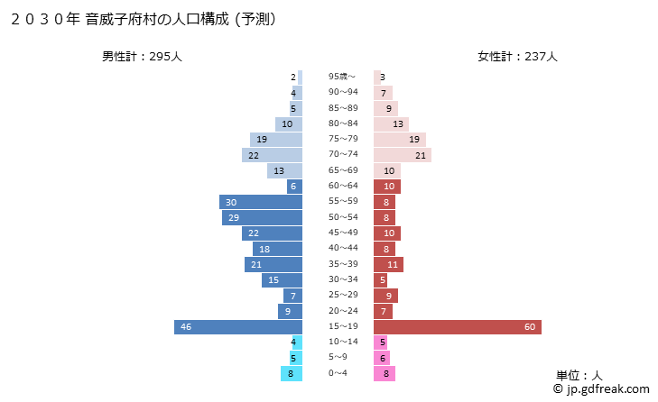 グラフ 音威子府村(ｵﾄｲﾈｯﾌﾟﾑﾗ 北海道)の人口と世帯 2030年の人口ピラミッド（予測）