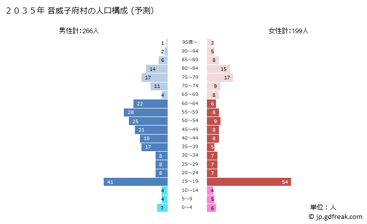 グラフ 音威子府村(ｵﾄｲﾈｯﾌﾟﾑﾗ 北海道)の人口と世帯 2035年の人口ピラミッド（予測）