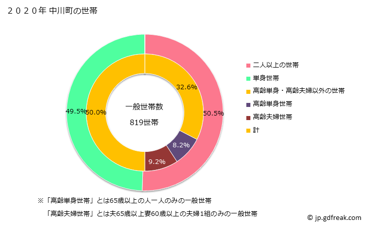 グラフ 中川町(ﾅｶｶﾞﾜﾁｮｳ 北海道)の人口と世帯 世帯数とその構成