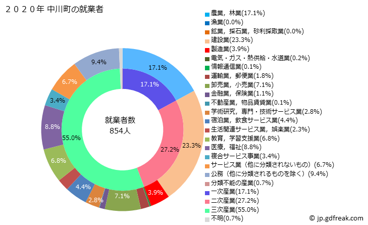 グラフ 中川町(ﾅｶｶﾞﾜﾁｮｳ 北海道)の人口と世帯 就業者数とその産業構成
